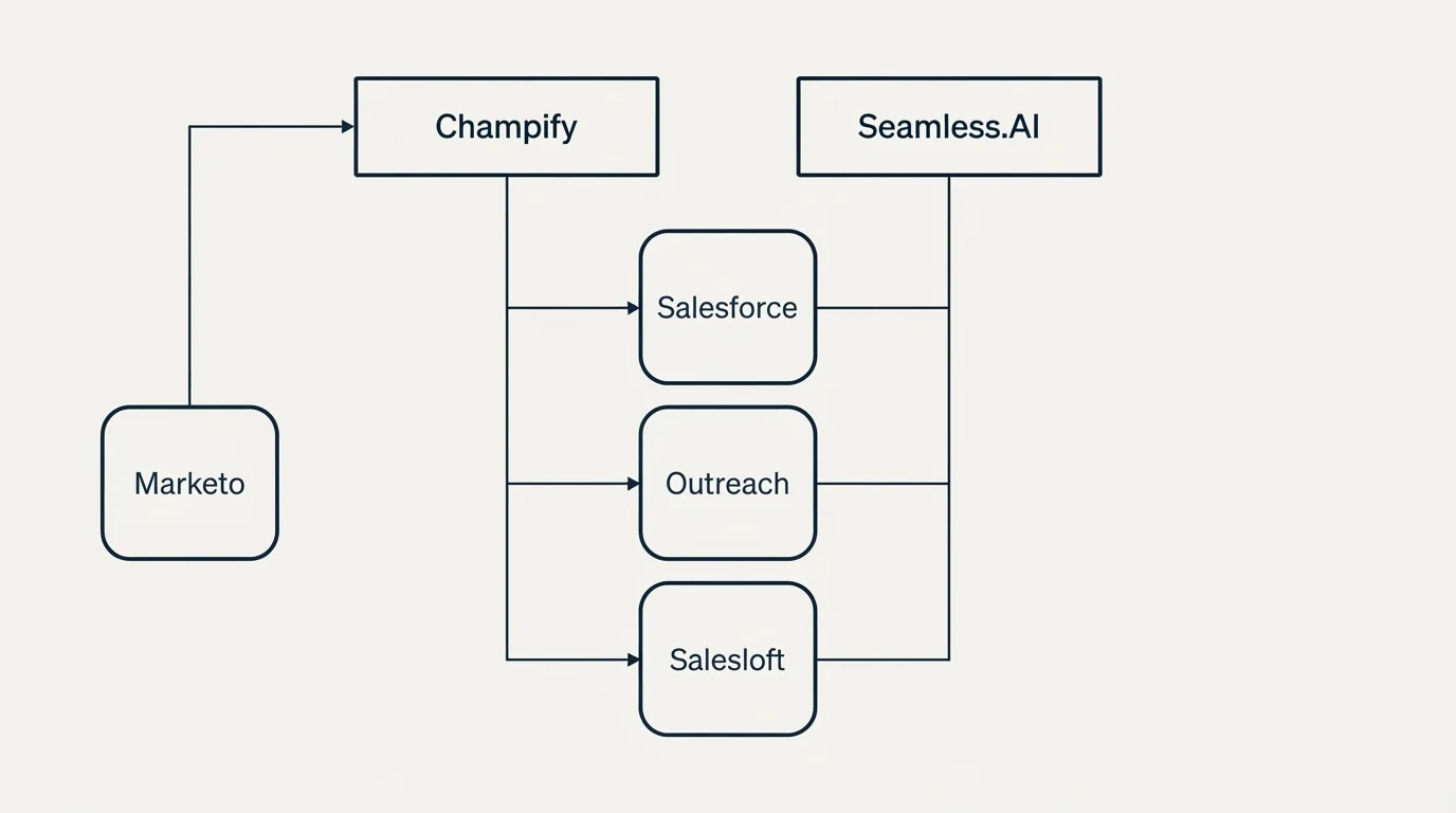 Integration grid: Integration Ecosystem (Champify, Seamless.AI, Salesforce, Outreach)