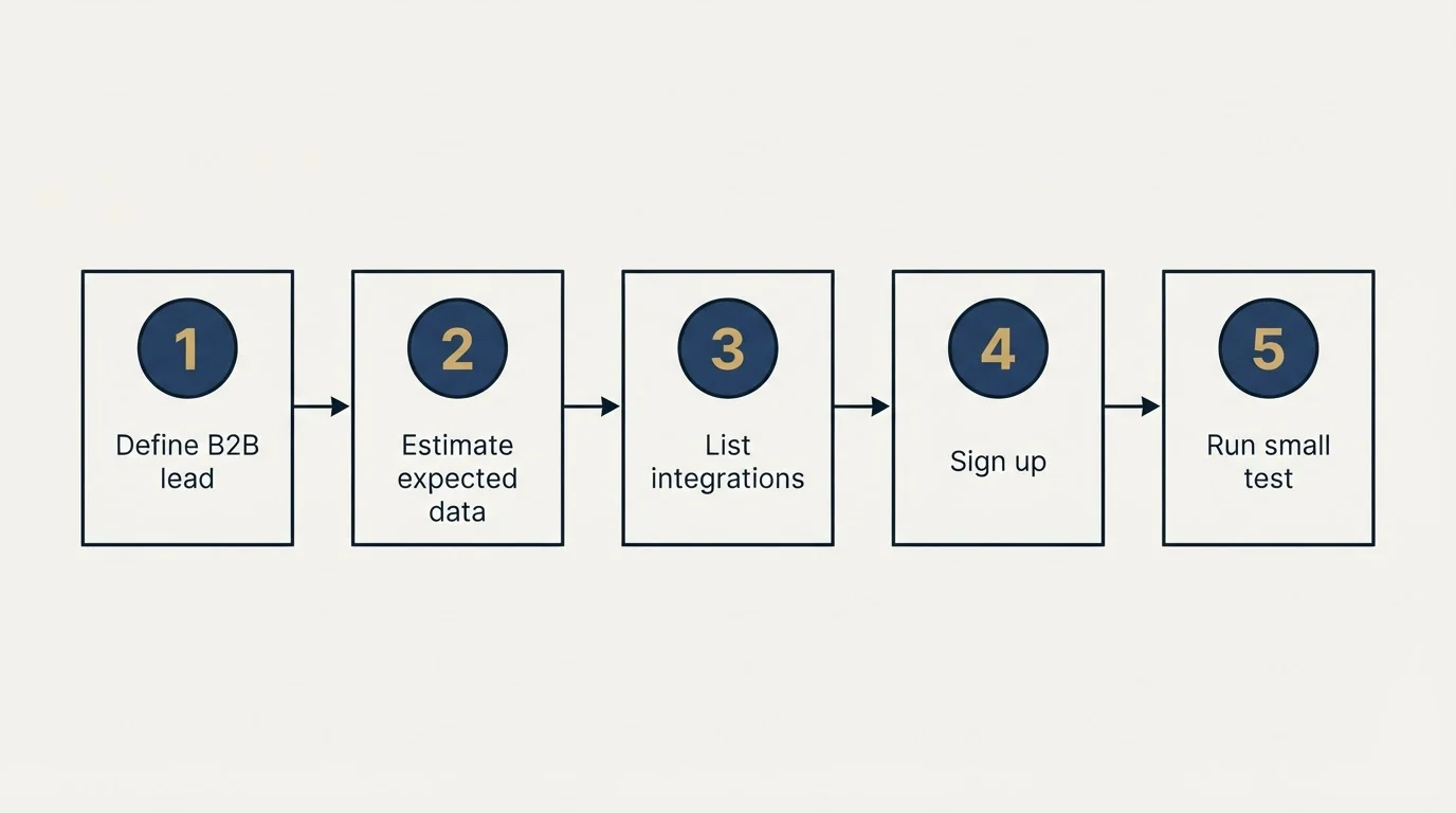 Step sequence: Getting Started Checklist (Define B2B lead, Estimate expected data, List integrations, Sign up)