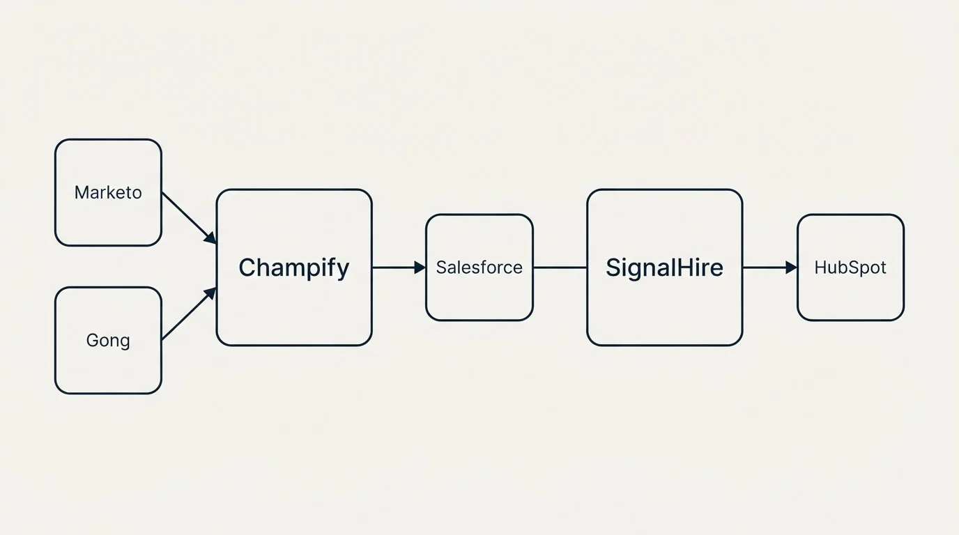 Integration schematic: Integration Ecosystem (Champify, SignalHire, Salesforce, Marketo)