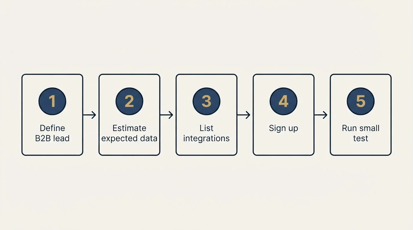 Step sequence: Getting Started Checklist (Define B2B lead, Estimate expected data, List integrations, Sign up)