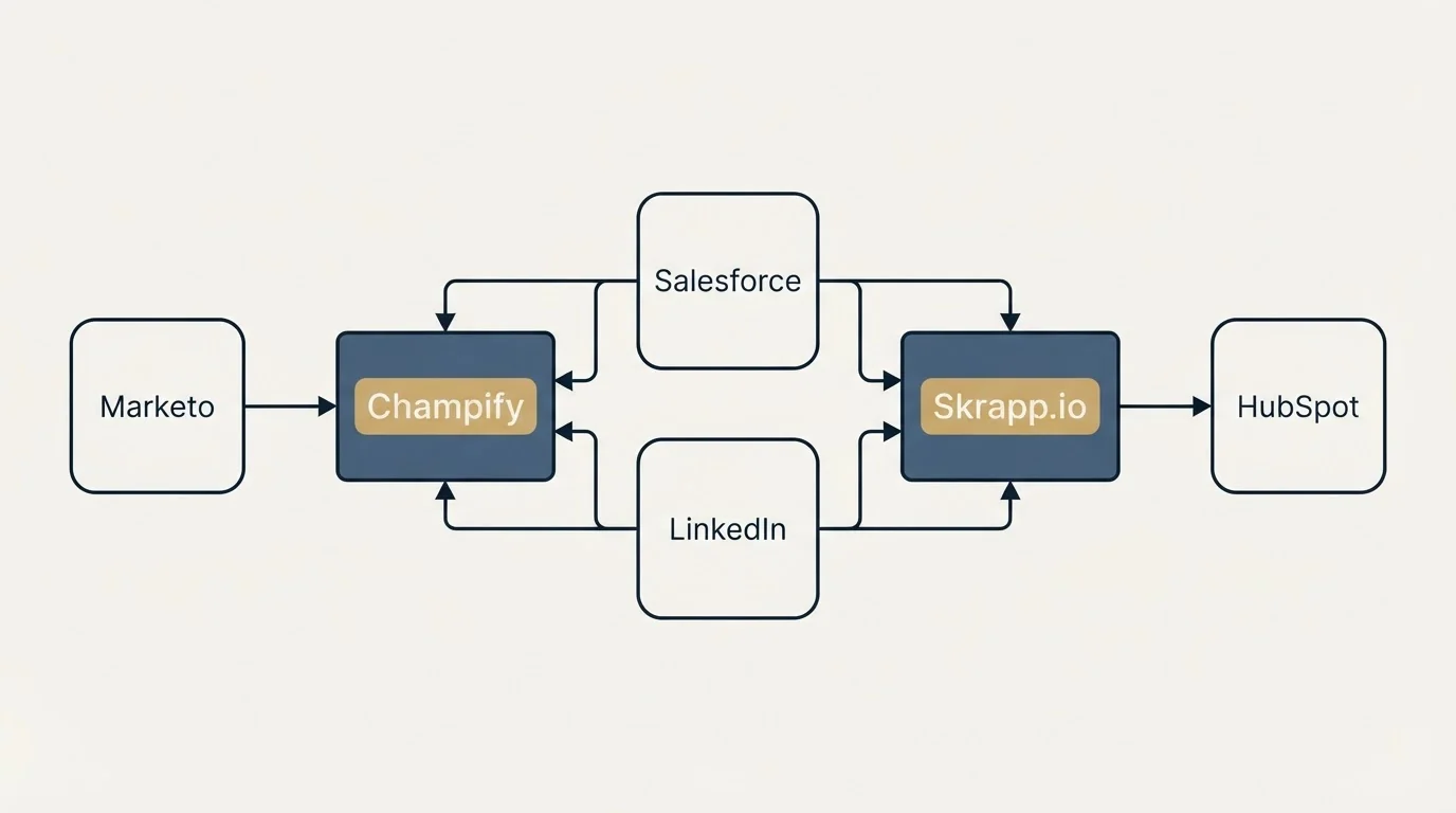Integration schematic: Integration Ecosystem (Champify, Skrapp.io, Salesforce, LinkedIn)