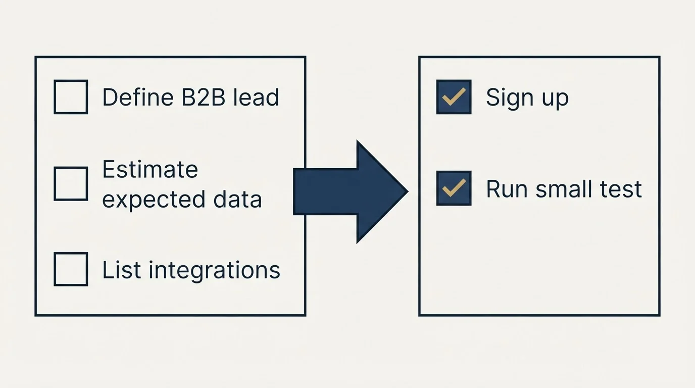 Before-and-after steps: Getting Started Checklist (Define B2B lead, Estimate expected data, List integrations, Sign up)