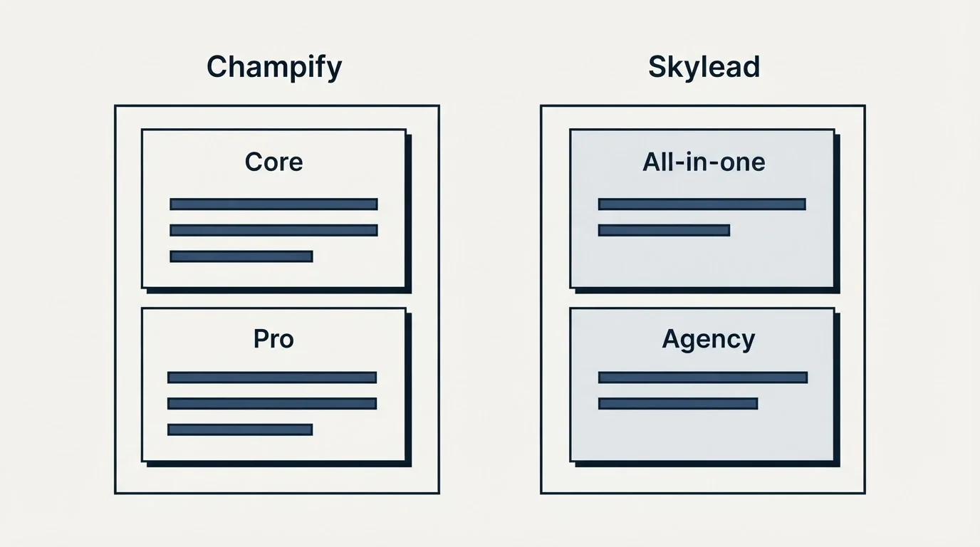 Pricing panels: Pricing Comparison (Champify, Skylead, Core, All-in-one)
