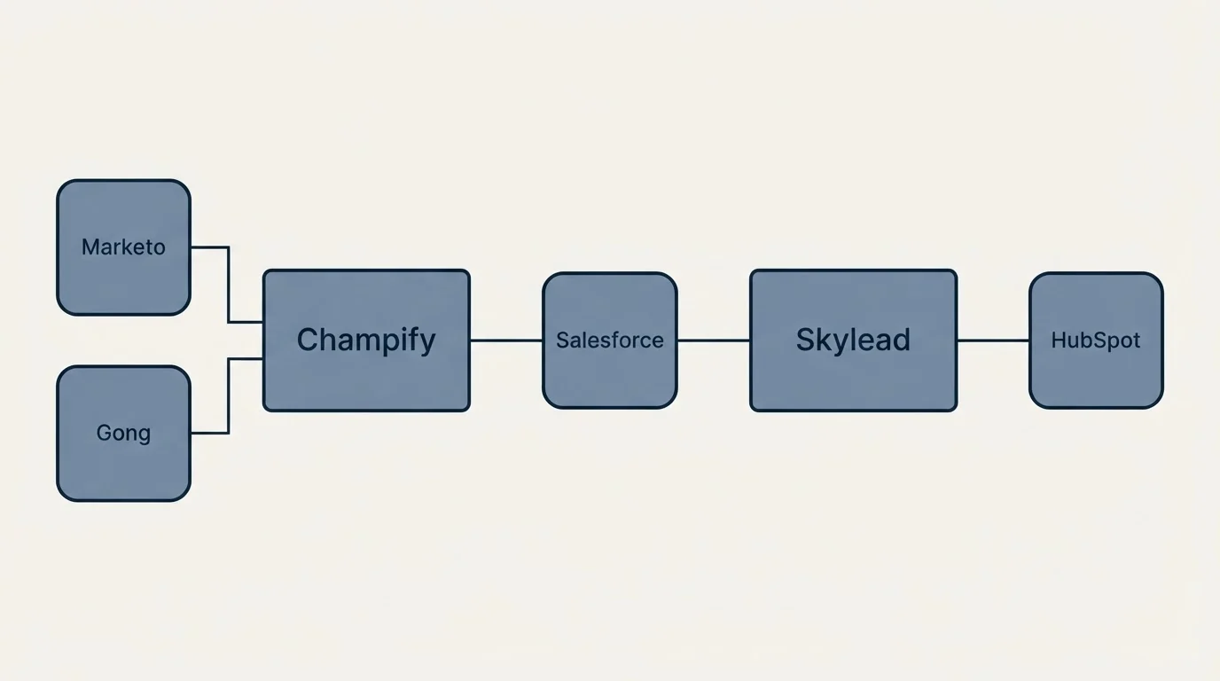 Integration flow: Integration Ecosystem (Champify, Skylead, Salesforce, Marketo)