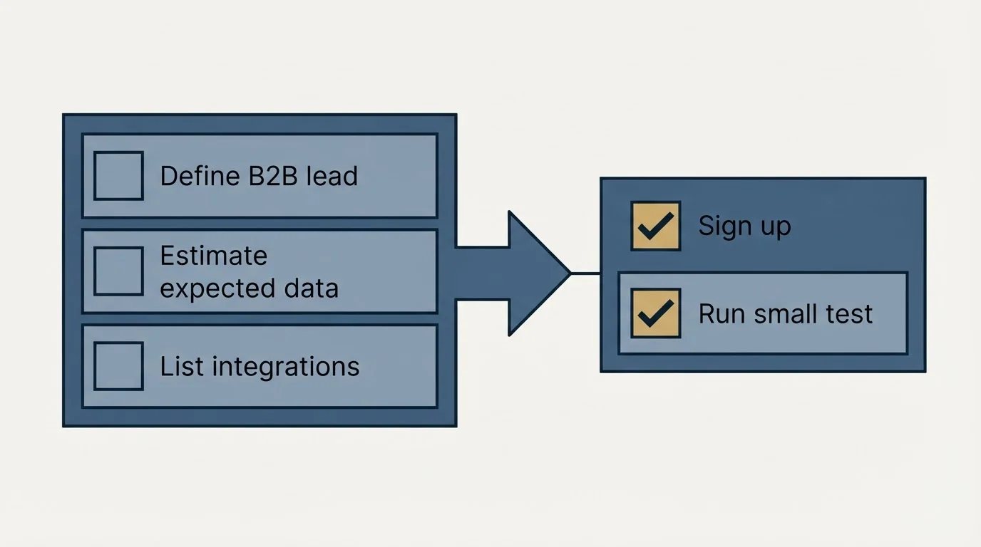Before-and-after steps: Getting Started Checklist (Define B2B lead, Estimate expected data, List integrations, Sign up)