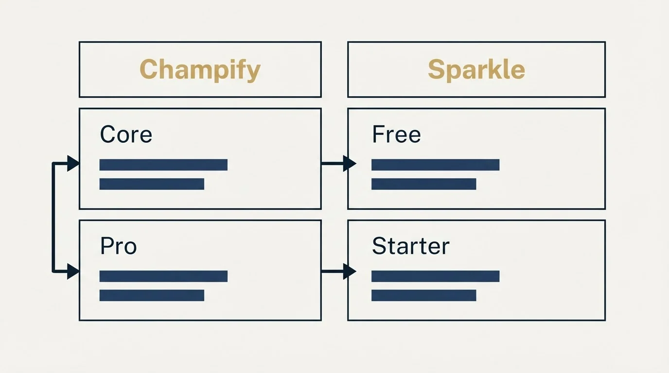 Pricing table: Pricing Comparison (Champify, Sparkle, Core, Free)