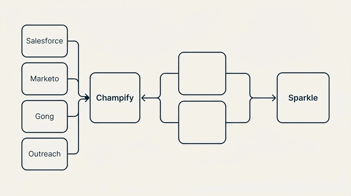 Integration schematic: Integration Ecosystem (Champify, Sparkle, Salesforce, Marketo)