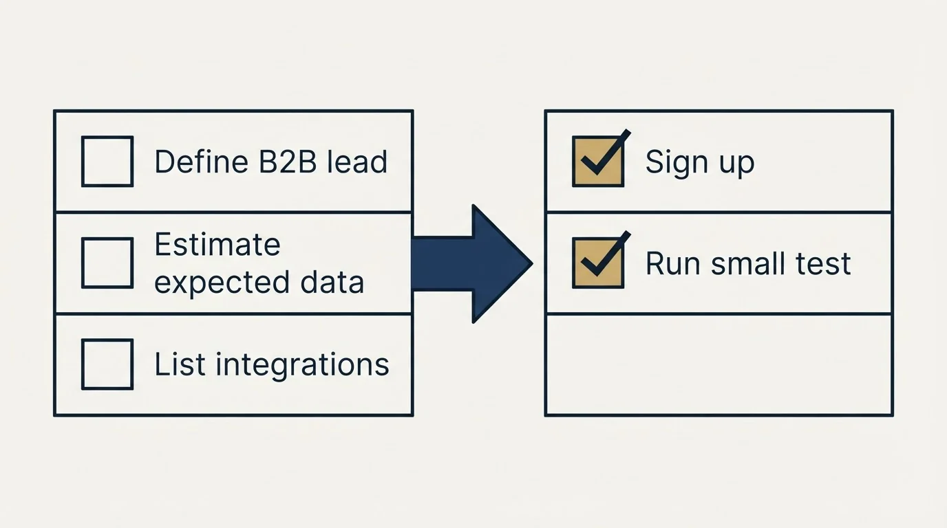 Before-and-after steps: Getting Started Checklist (Define B2B lead, Estimate expected data, List integrations, Sign up)
