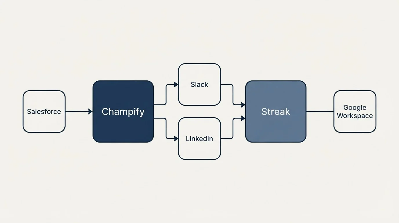 Integration flow: Integration Ecosystem (Champify, Streak, Slack, LinkedIn)