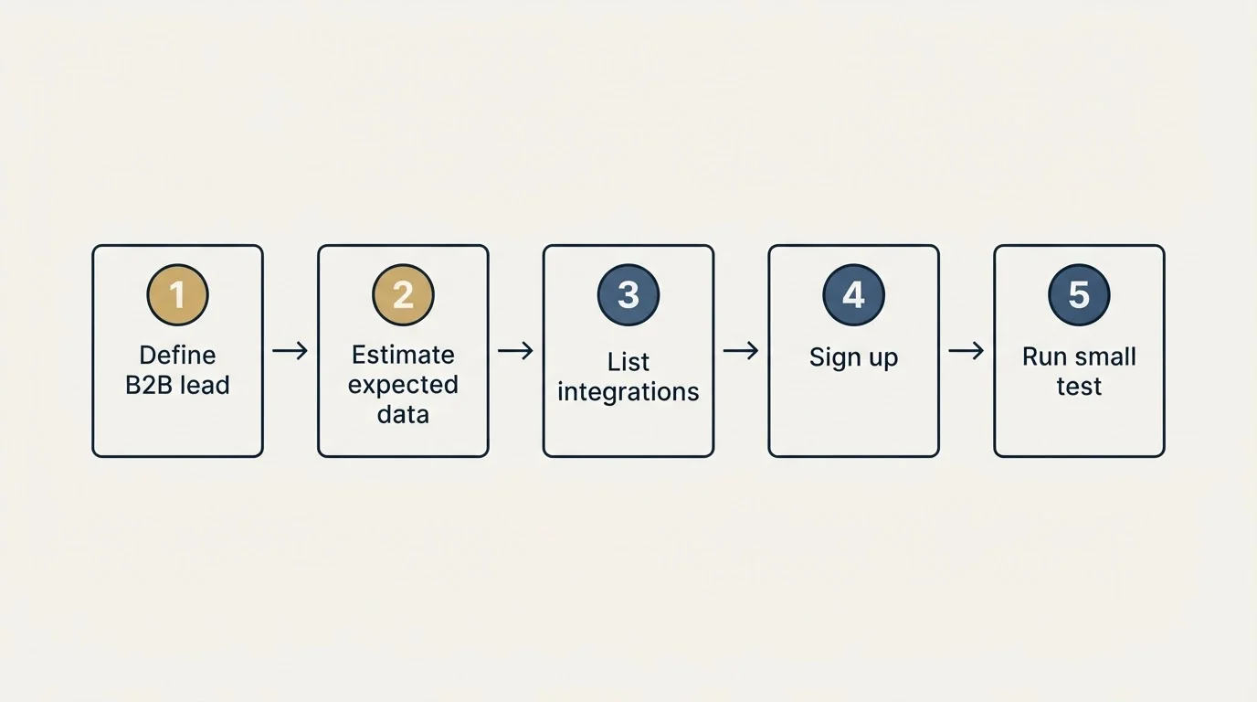 Step sequence: Getting Started Checklist (Define B2B lead, Estimate expected data, List integrations, Sign up)
