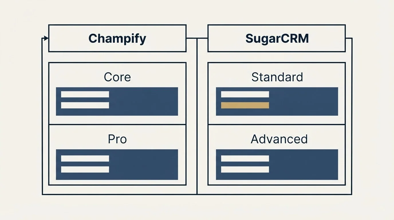 Pricing table: Pricing Comparison (Champify, SugarCRM, Core, Standard)