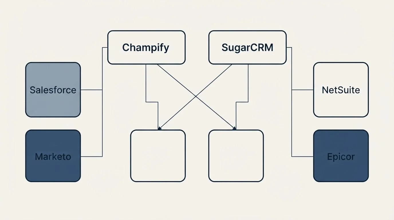 Integration grid: Integration Ecosystem (Champify, SugarCRM, Salesforce, NetSuite)
