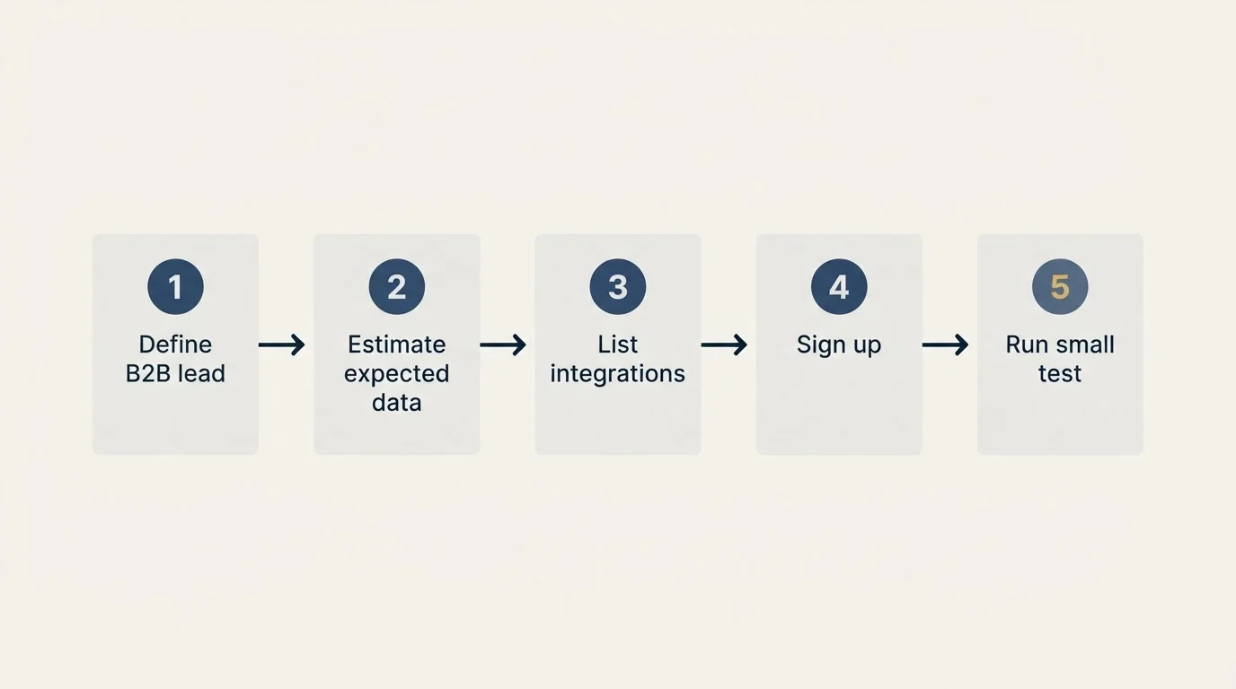 Step sequence: Getting Started Checklist (Define B2B lead, Estimate expected data, List integrations, Sign up)