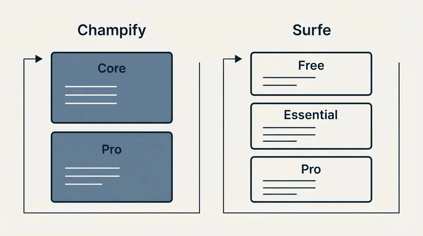 Pricing panels: Pricing Comparison (Champify, Surfe, Core, Free)