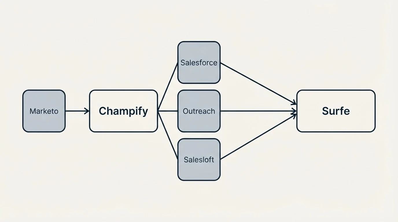 Integration schematic: Integration Ecosystem (Champify, Surfe, Salesforce, Outreach)