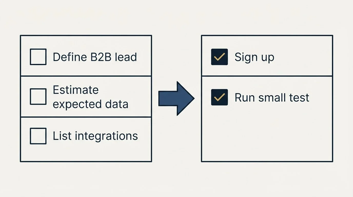 Before-and-after steps: Getting Started Checklist (Define B2B lead, Estimate expected data, List integrations, Sign up)