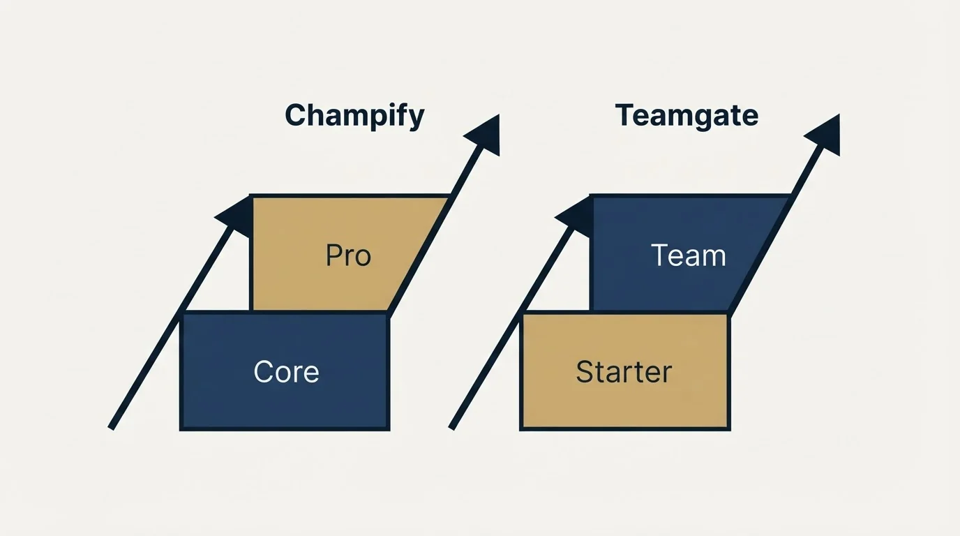 Pricing ladder: Pricing Comparison (Champify, Teamgate, Core, Starter)