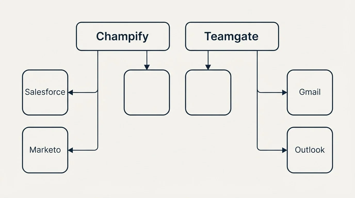 Integration grid: Integration Ecosystem (Champify, Teamgate, Salesforce, Gmail)
