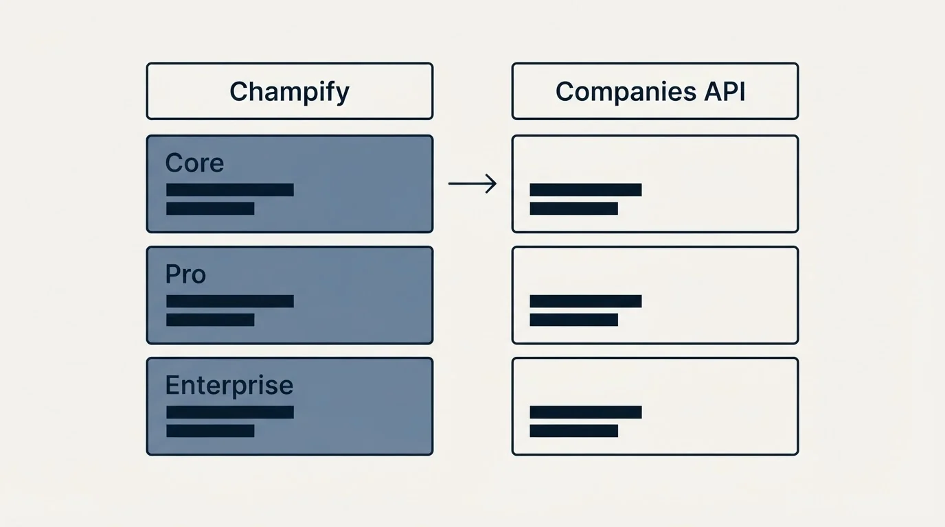 Pricing table: Pricing Comparison (Champify, Companies API, Core, Pro)
