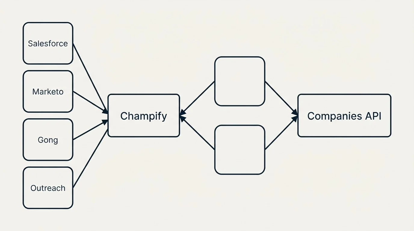 Integration schematic: Integration Ecosystem (Champify, Companies API, Salesforce, Marketo)