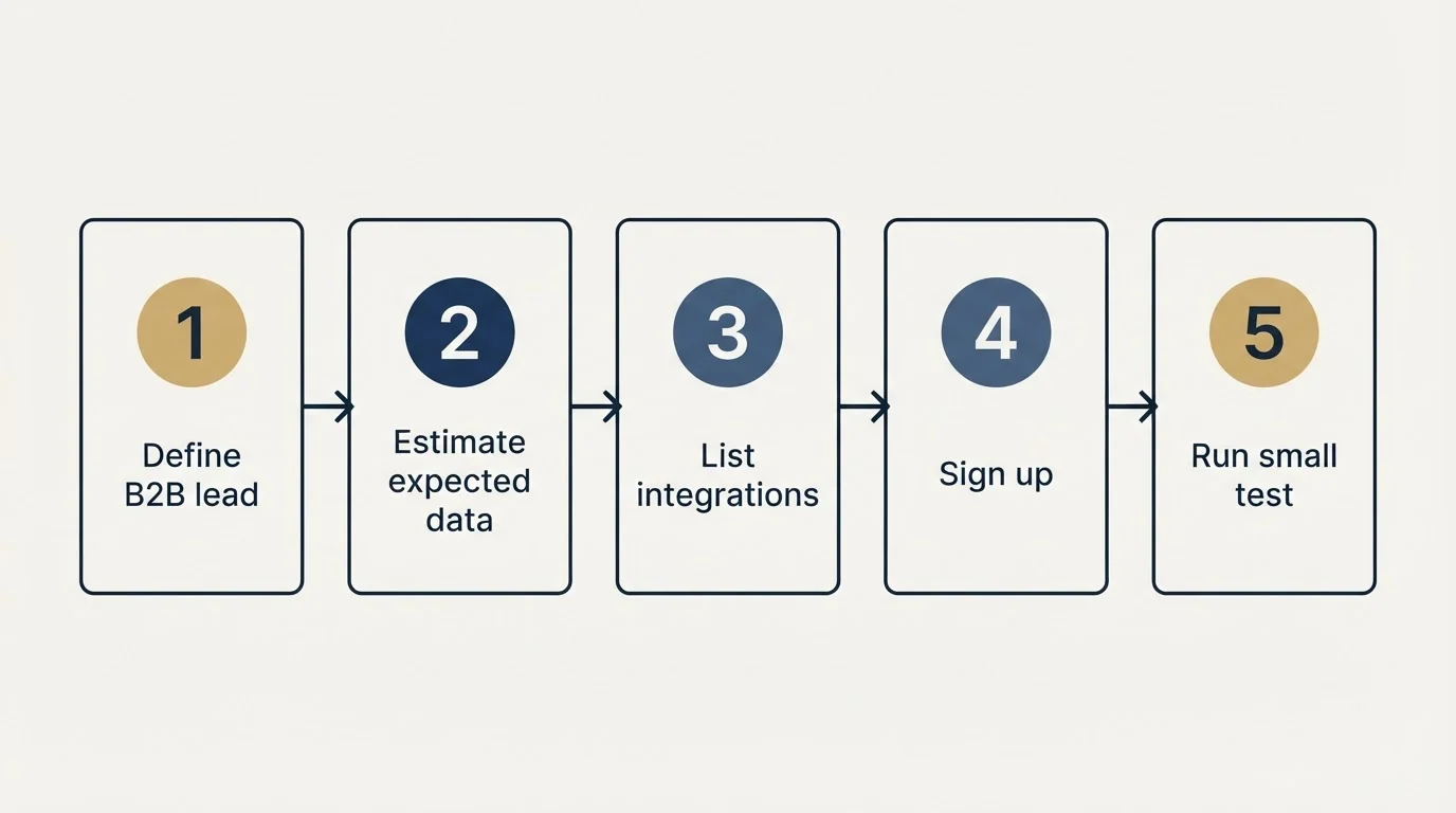 Step sequence: Getting Started Checklist (Define B2B lead, Estimate expected data, List integrations, Sign up)