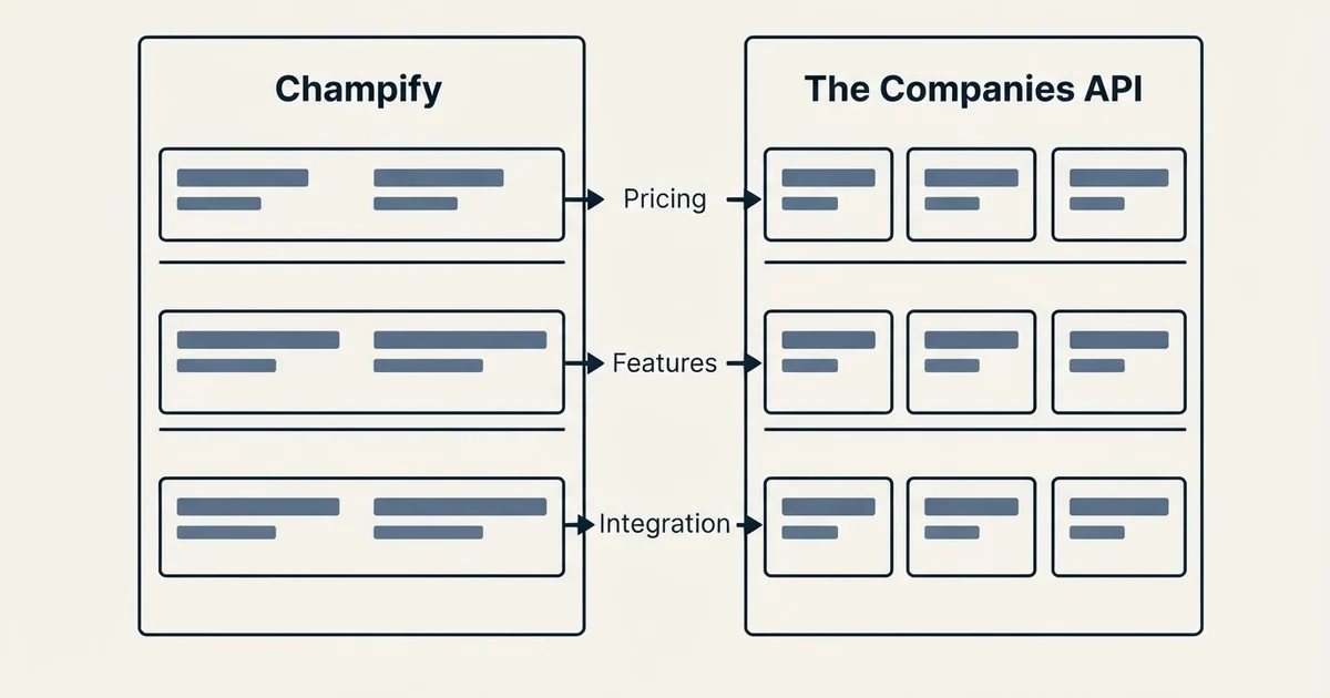 Comparison panel: Champify vs The Companies API (Pricing, Features, Integration)