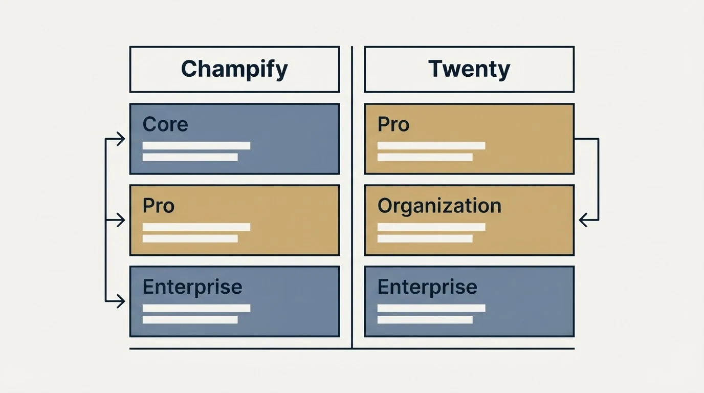 Pricing table: Pricing Comparison (Champify, Twenty, Core, Pro)