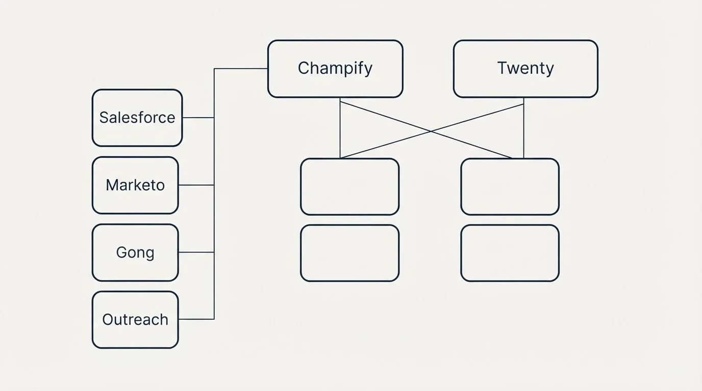 Integration grid: Integration Ecosystem (Champify, Twenty, Salesforce, Marketo)