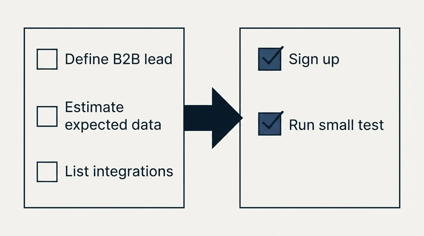 Before-and-after steps: Getting Started Checklist (Define B2B lead, Estimate expected data, List integrations, Sign up)