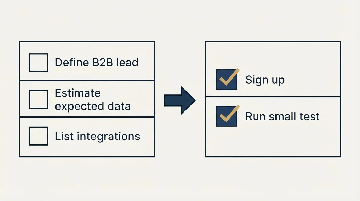 Before-and-after steps: Getting Started Checklist (Define B2B lead, Estimate expected data, List integrations, Sign up)
