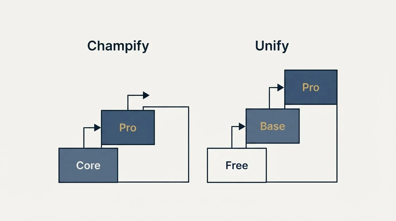 Pricing ladder: Pricing Comparison (Champify, Unify, Core, Free)