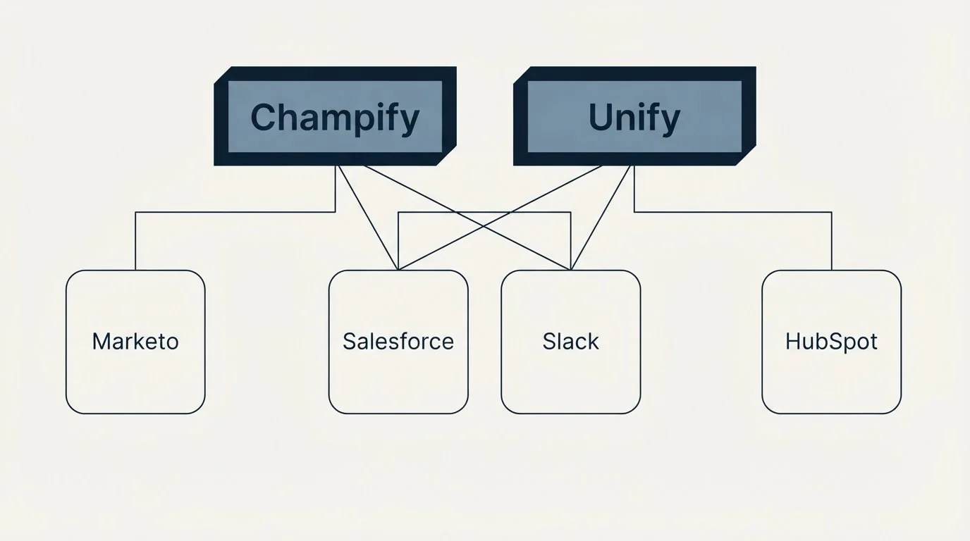 Integration grid: Integration Ecosystem (Champify, Unify, Salesforce, Slack)