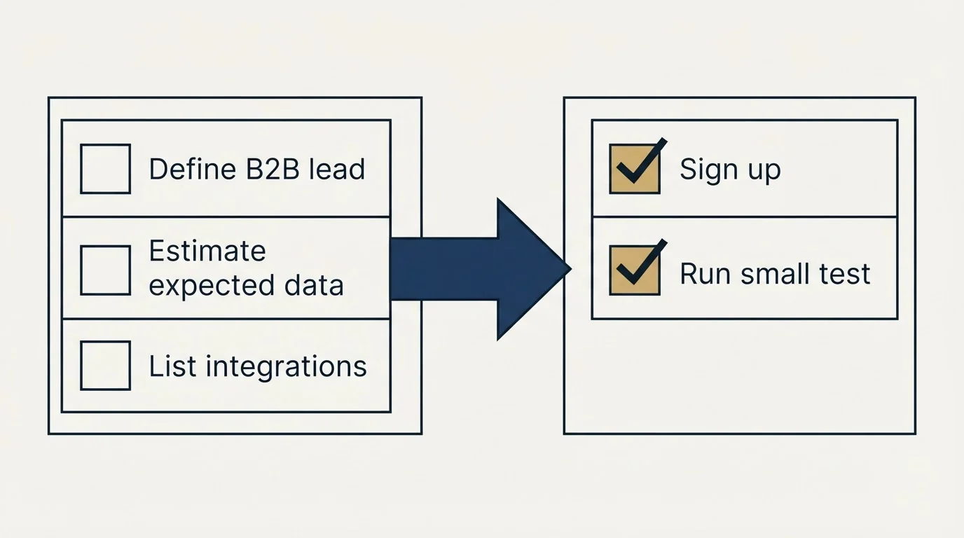 Before-and-after steps: Getting Started Checklist (Define B2B lead, Estimate expected data, List integrations, Sign up)