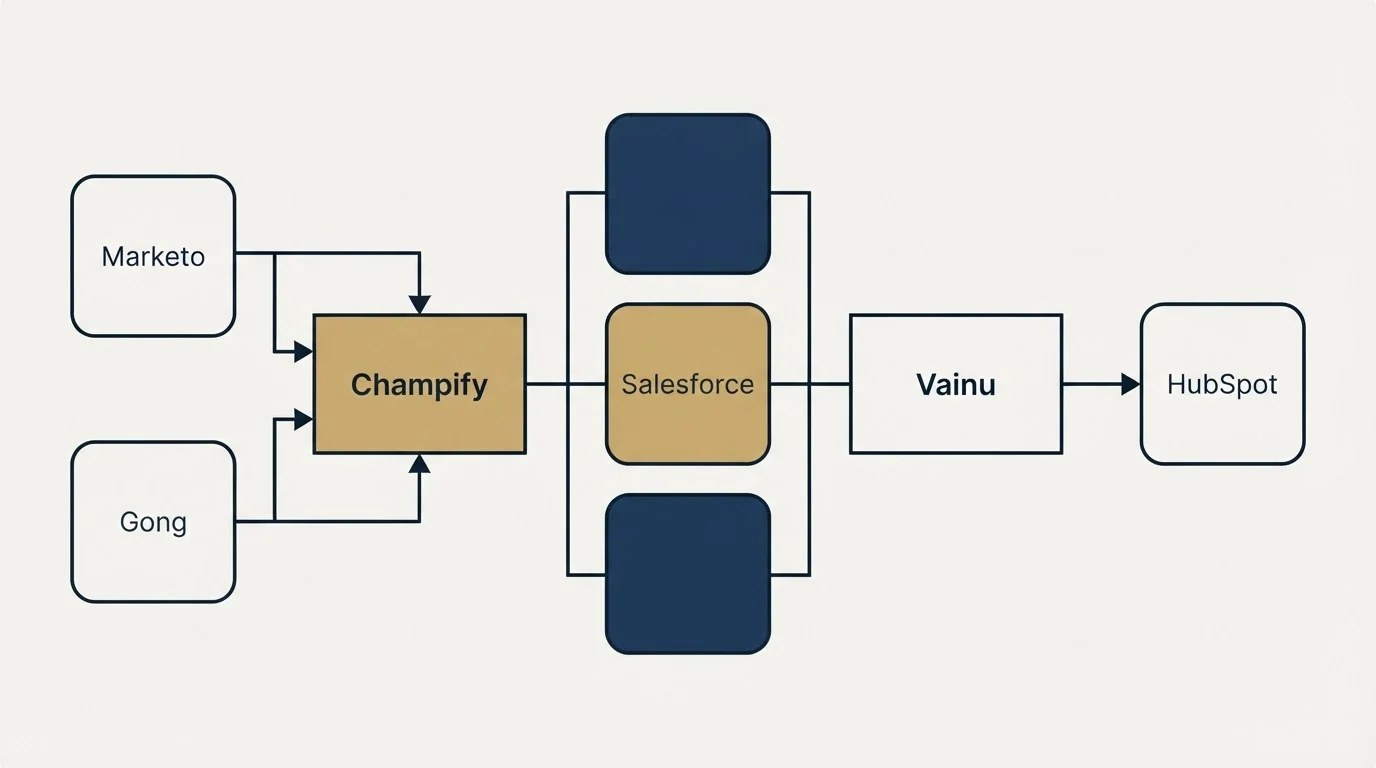 Integration flow: Integration Ecosystem (Champify, Vainu, Salesforce, Marketo)