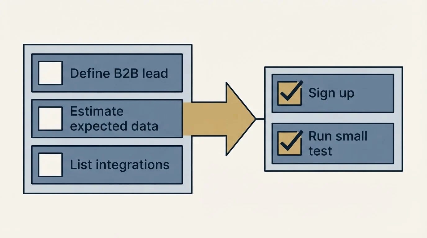 Before-and-after steps: Getting Started Checklist (Define B2B lead, Estimate expected data, List integrations, Sign up)