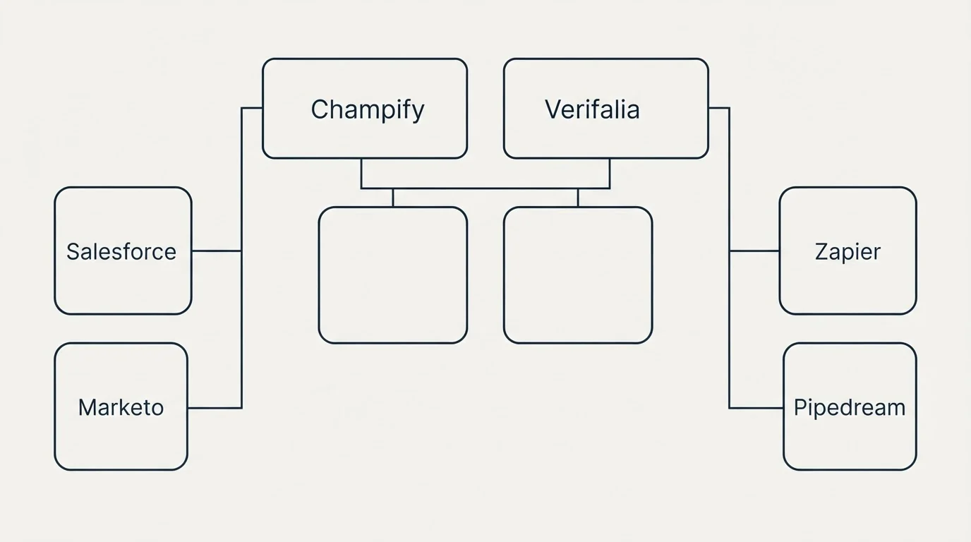 Integration grid: Integration Ecosystem (Champify, Verifalia, Salesforce, Zapier)