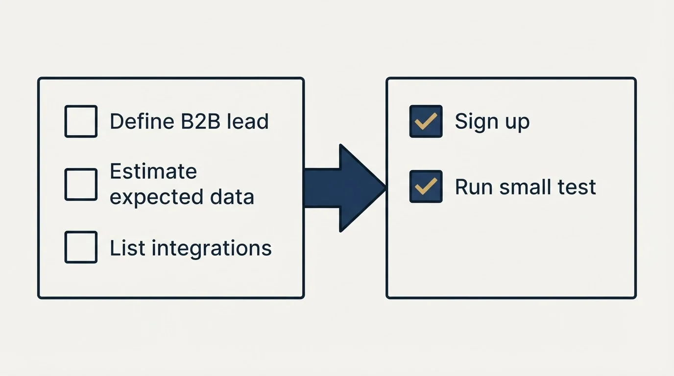 Before-and-after steps: Getting Started Checklist (Define B2B lead, Estimate expected data, List integrations, Sign up)