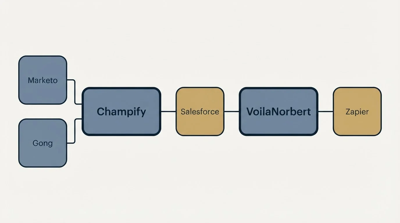 Integration schematic: Integration Ecosystem (Champify, VoilaNorbert, Salesforce, Marketo)