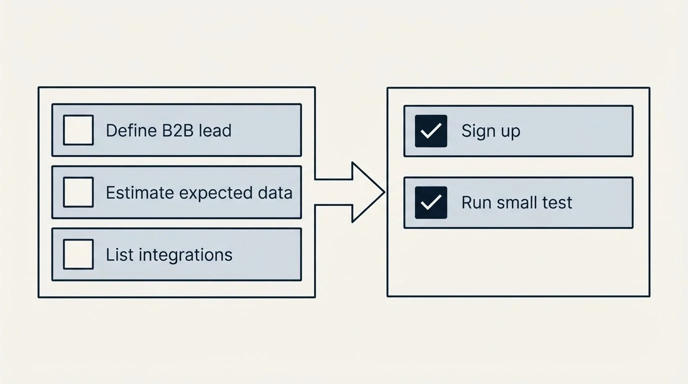 Before-and-after steps: Getting Started Checklist (Define B2B lead, Estimate expected data, List integrations, Sign up)