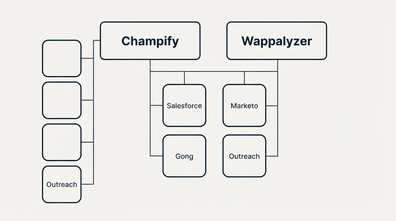 Integration grid: Integration Ecosystem (Champify, Wappalyzer, Salesforce, Marketo)