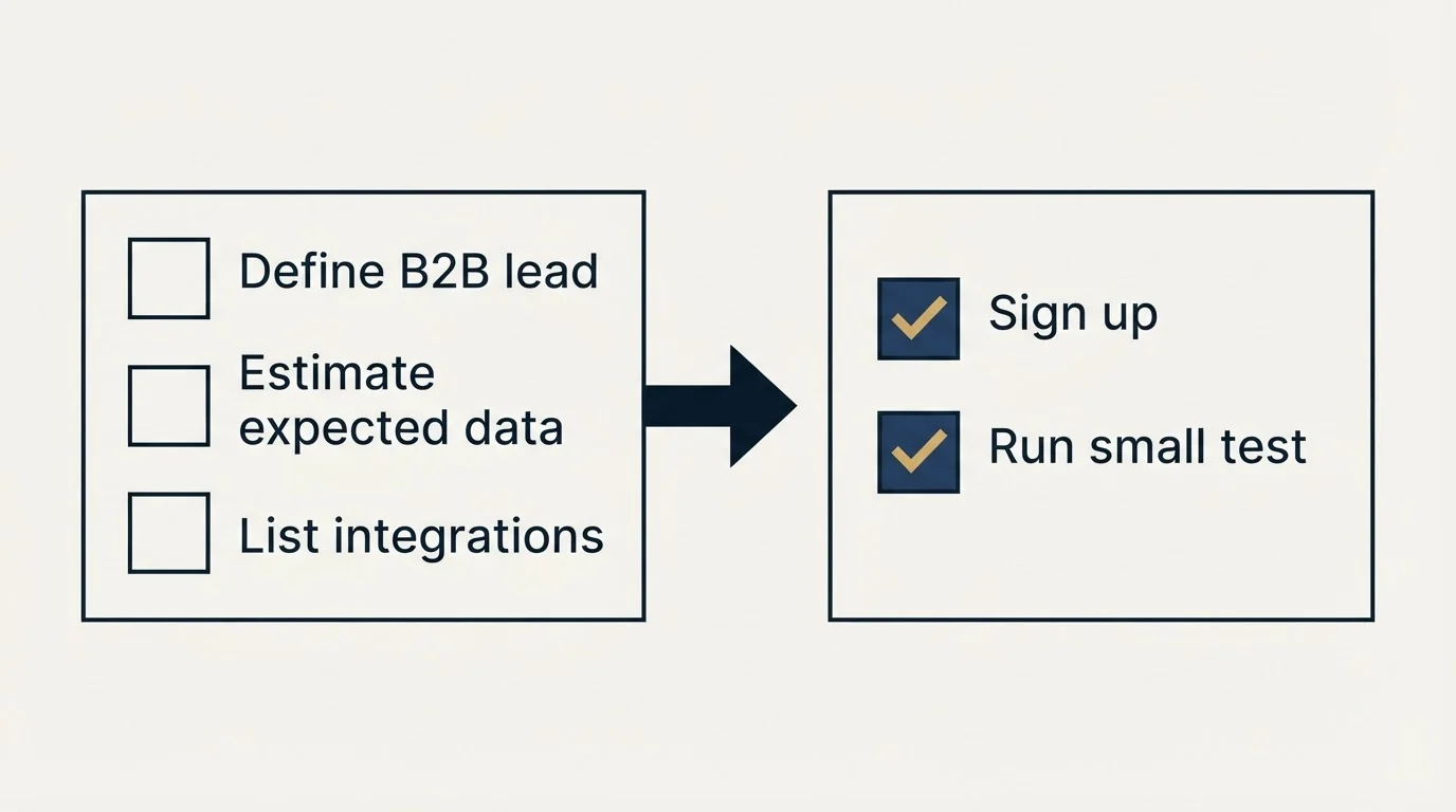 Before-and-after steps: Getting Started Checklist (Define B2B lead, Estimate expected data, List integrations, Sign up)