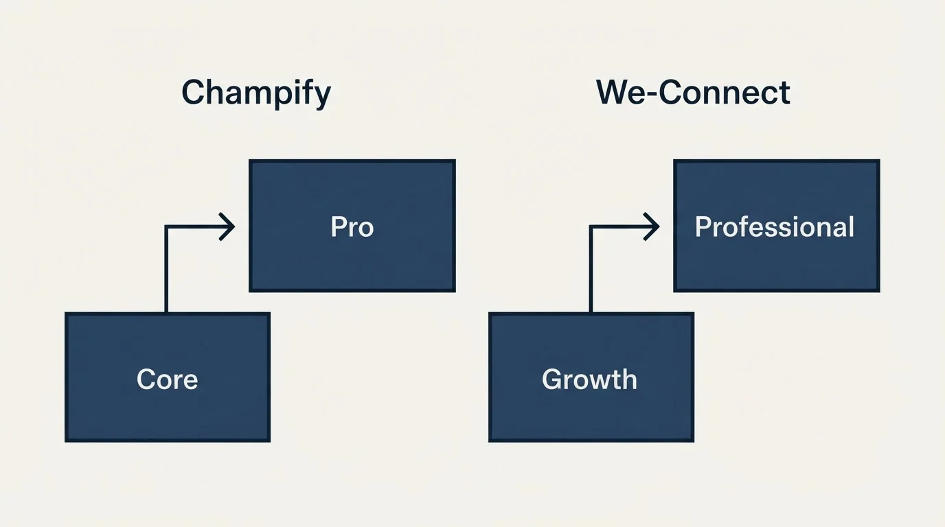 Pricing ladder: Pricing Comparison (Champify, We-Connect, Core, Growth)