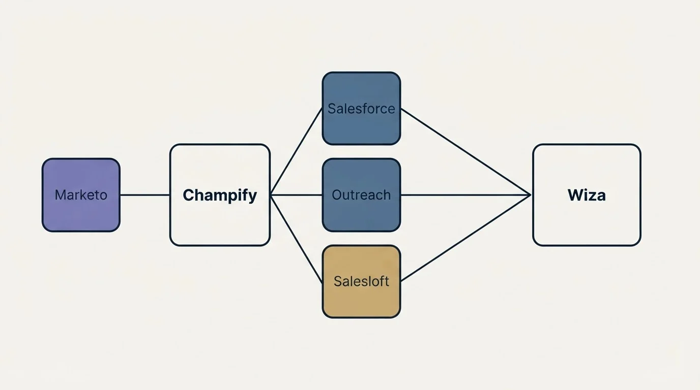 Integration schematic: Integration Ecosystem (Champify, Wiza, Salesforce, Outreach)