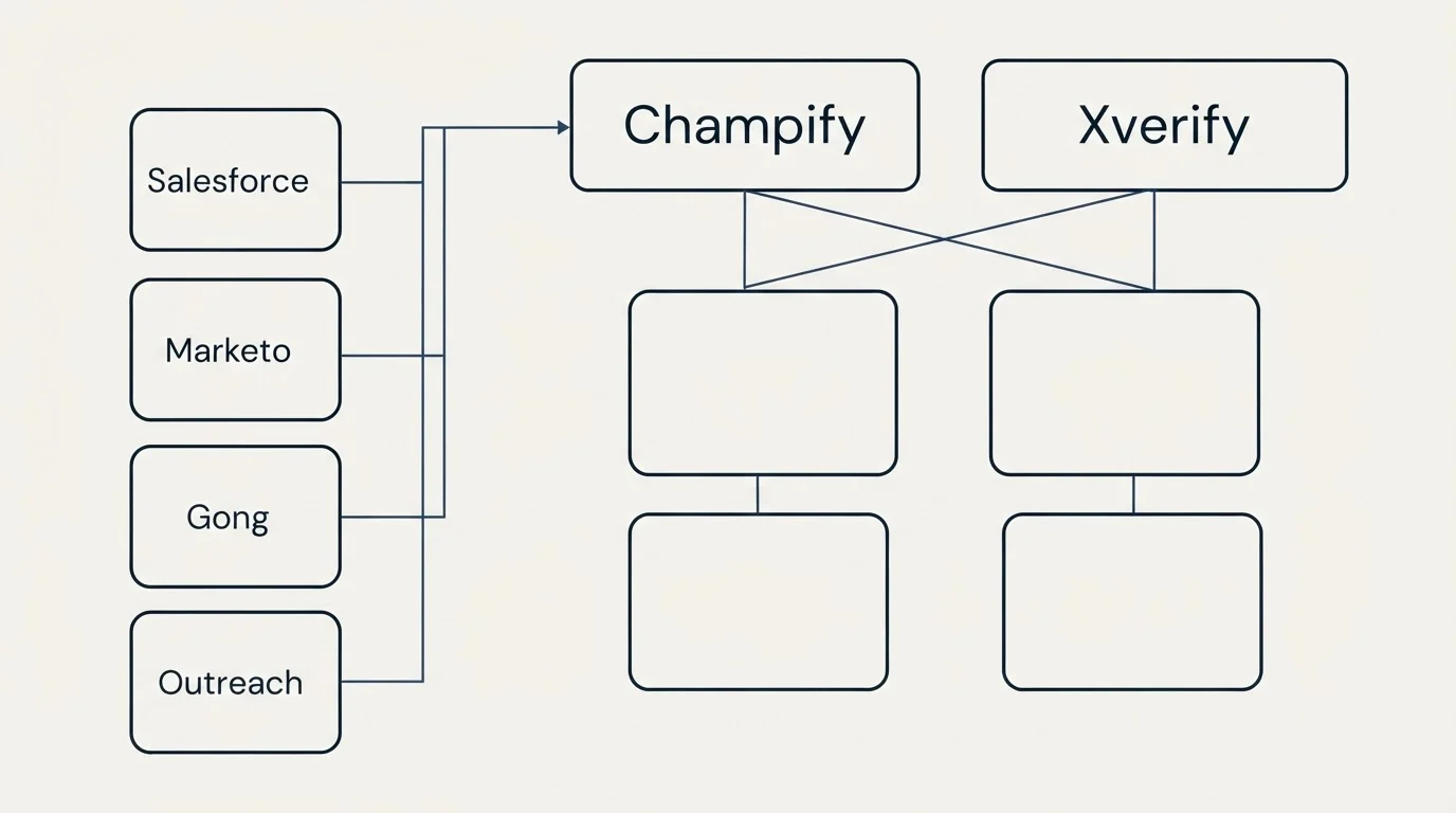 Integration grid: Integration Ecosystem (Champify, Xverify, Salesforce, Marketo)