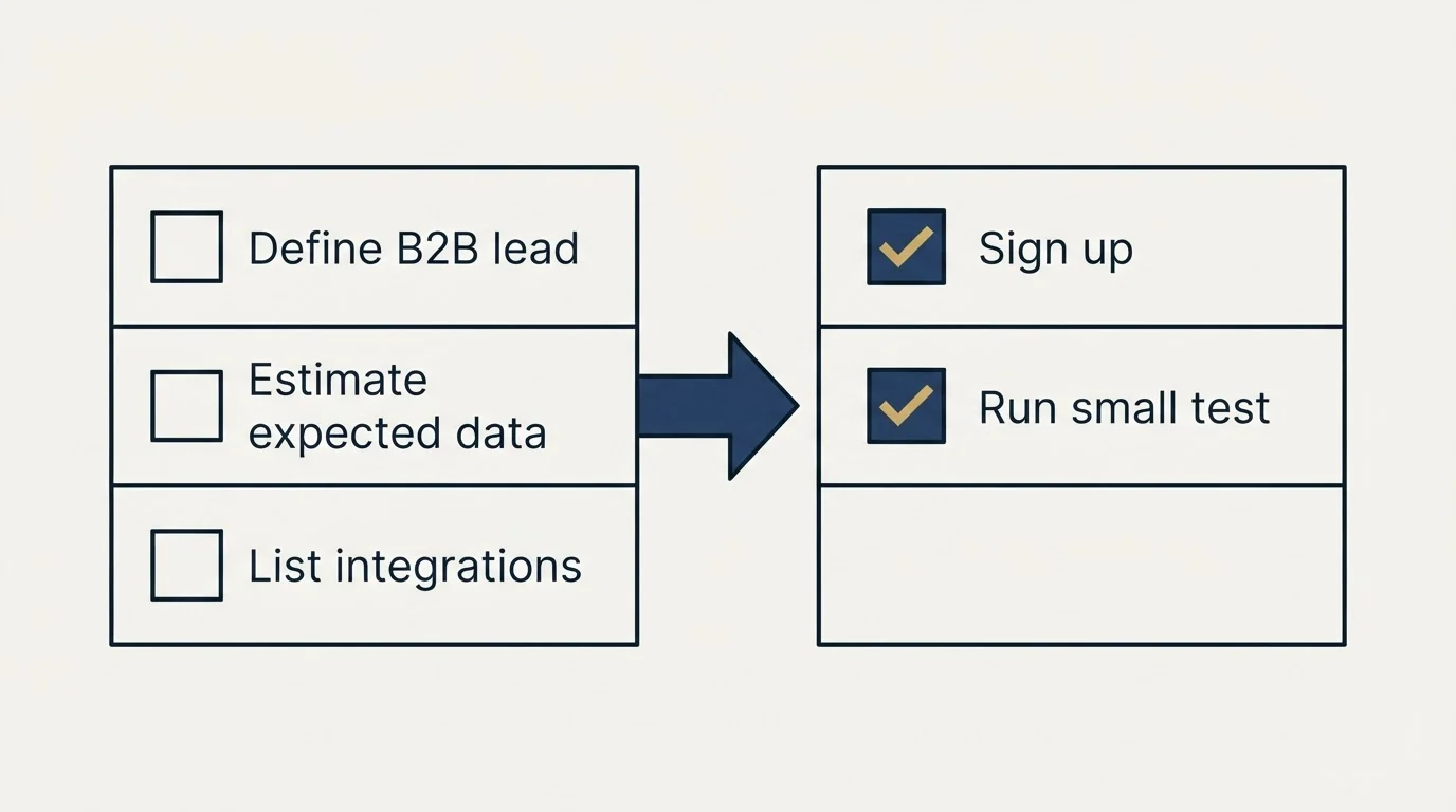 Before-and-after steps: Getting Started Checklist (Define B2B lead, Estimate expected data, List integrations, Sign up)