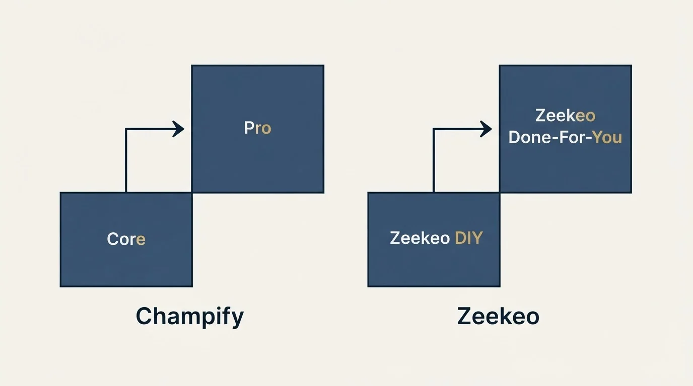 Pricing ladder: Pricing Comparison (Champify, Zeekeo, Core, Zeekeo DIY)