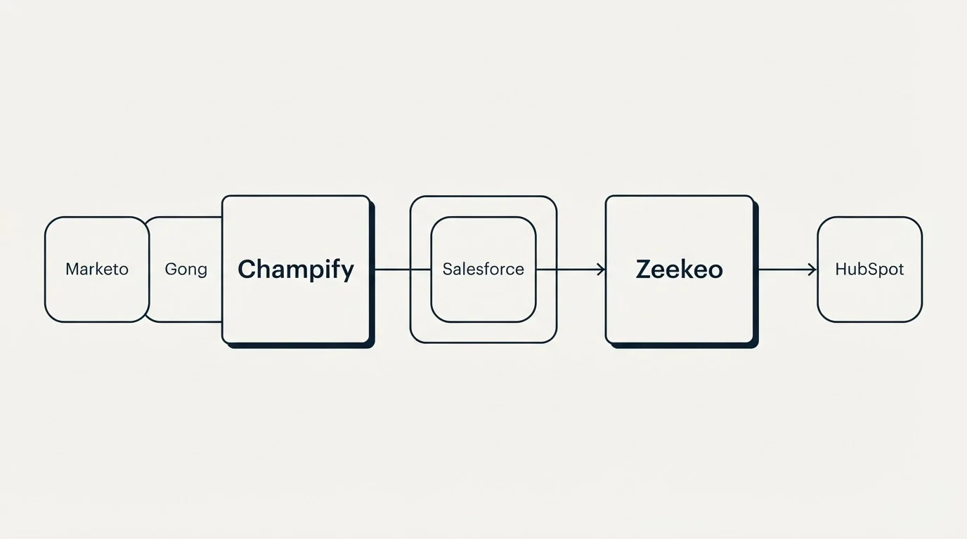 Integration schematic: Integration Ecosystem (Champify, Zeekeo, Salesforce, Marketo)
