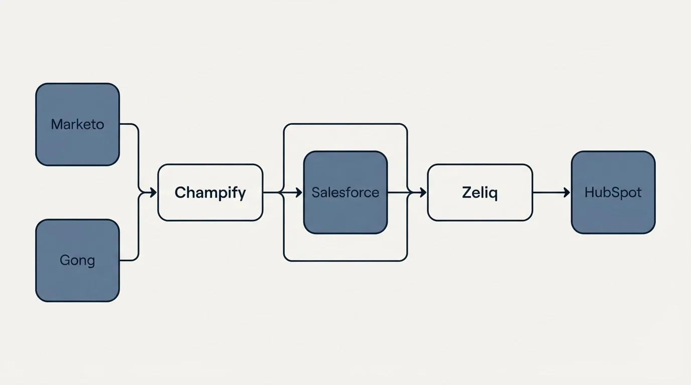Integration flow: Integration Ecosystem (Champify, Zeliq, Salesforce, Marketo)
