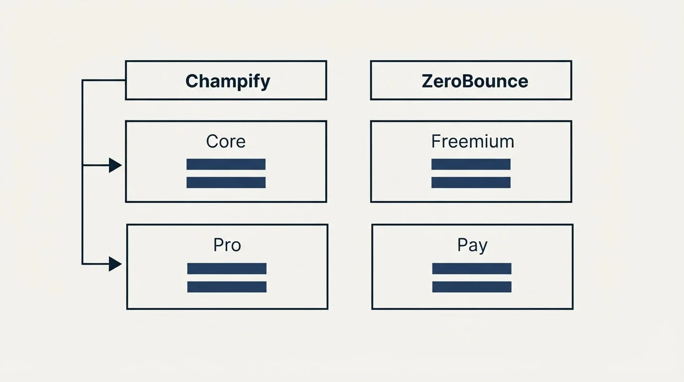 Pricing table: Pricing Comparison (Champify, ZeroBounce, Core, Freemium)