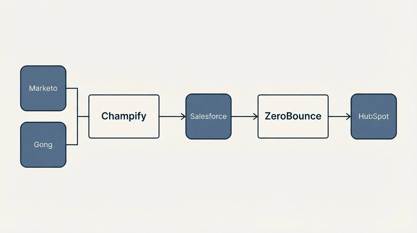 Integration flow: Integration Ecosystem (Champify, ZeroBounce, Salesforce, Marketo)